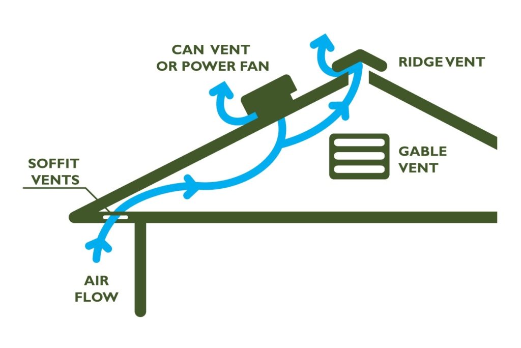 Attic Ventilation Types x